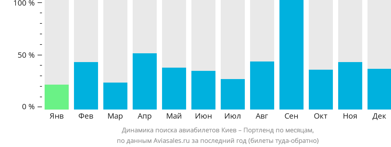 Динамика поиска авиабилетов из Киева в Портленд по месяцам