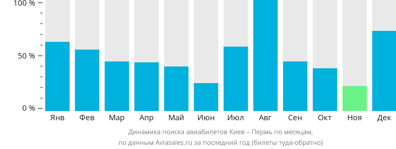 Динамика поиска авиабилетов из Киева в Пермь по месяцам