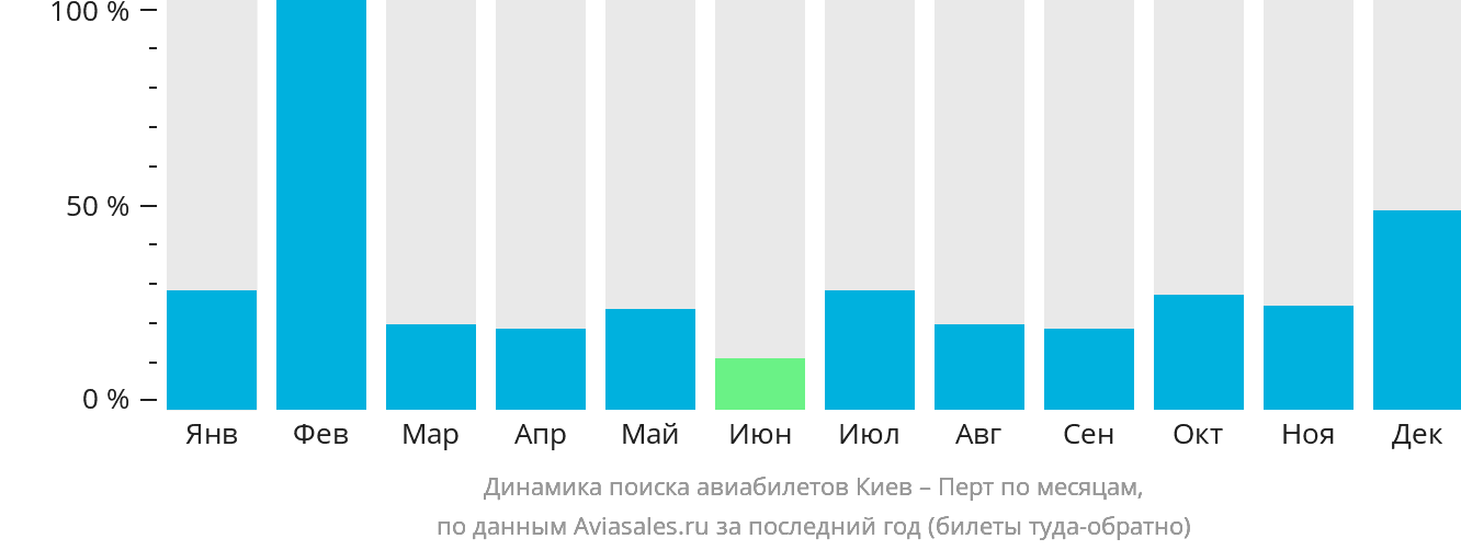 Динамика поиска авиабилетов из Киева в Перт по месяцам