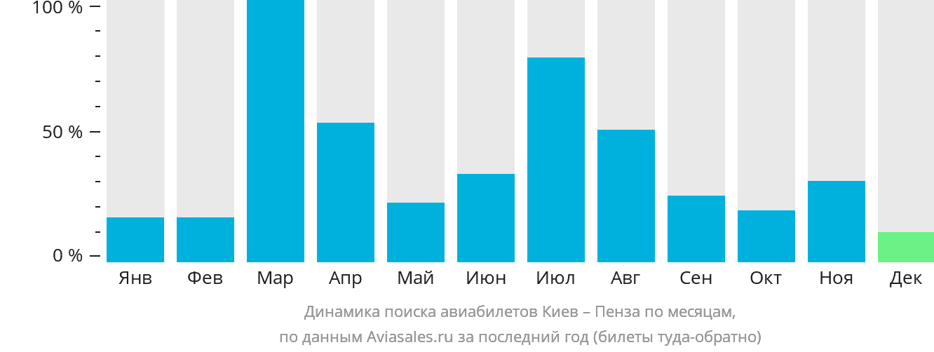 Динамика поиска авиабилетов из Киева в Пензу по месяцам