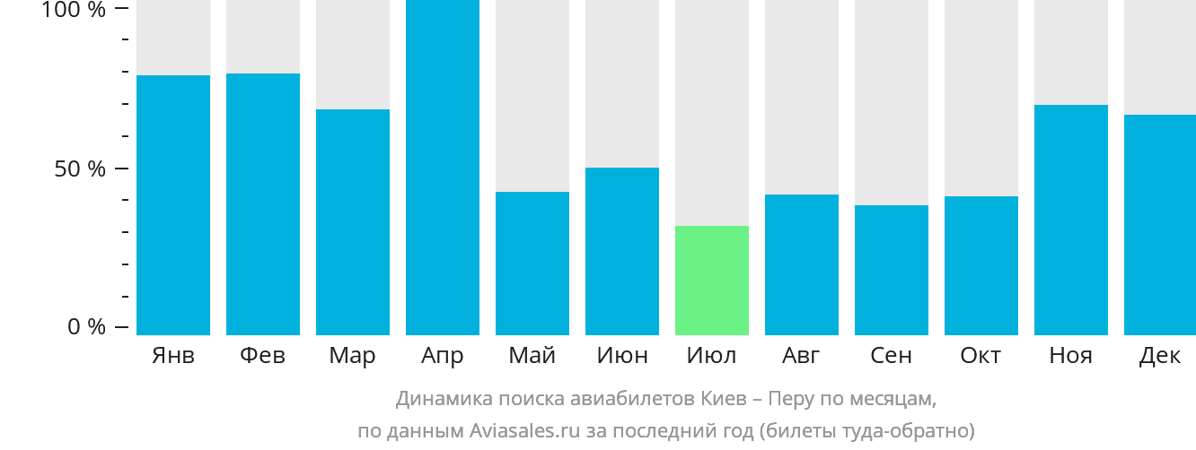 Динамика поиска авиабилетов из Киева в Перу по месяцам