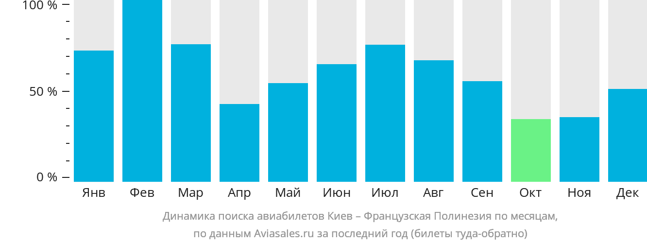 Динамика поиска авиабилетов из Киева в Французскую Полинезию по месяцам