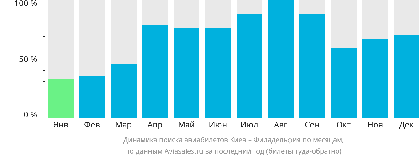 Динамика поиска авиабилетов из Киева в Филадельфию по месяцам
