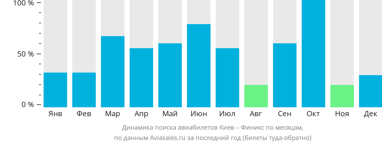 Динамика поиска авиабилетов из Киева в Финикс по месяцам