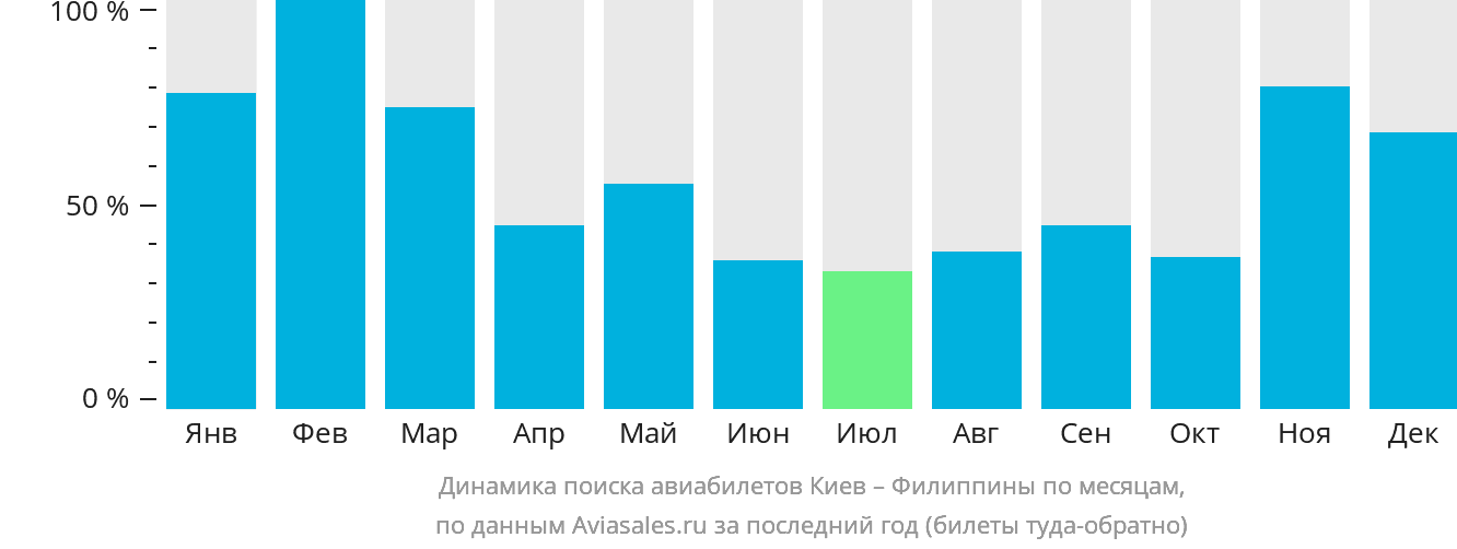 Динамика поиска авиабилетов из Киева на Филиппины по месяцам