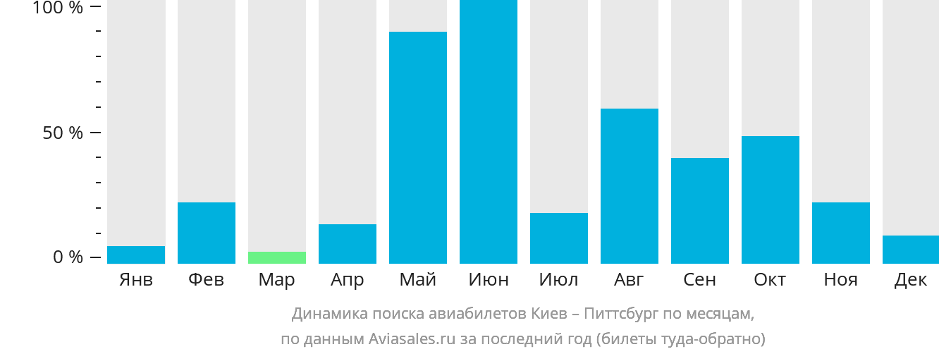 Динамика поиска авиабилетов из Киева в Питтсбург по месяцам