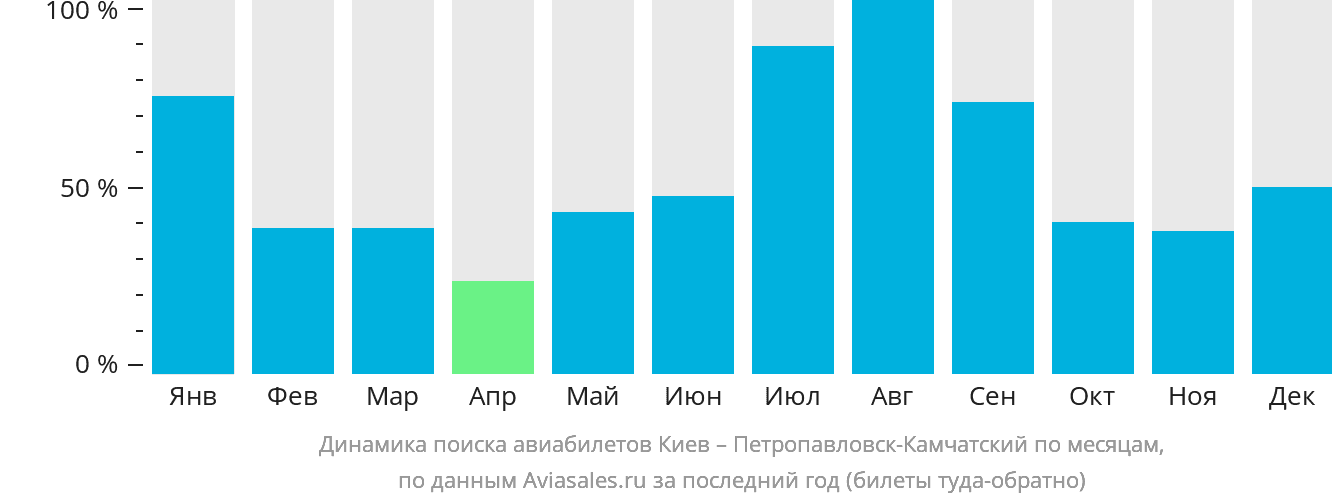 Динамика поиска авиабилетов из Киева в Петропавловск-Камчатский по месяцам