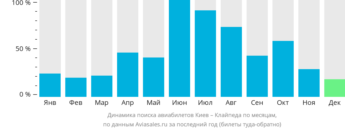 Динамика поиска авиабилетов из Киева в Клайпеду по месяцам
