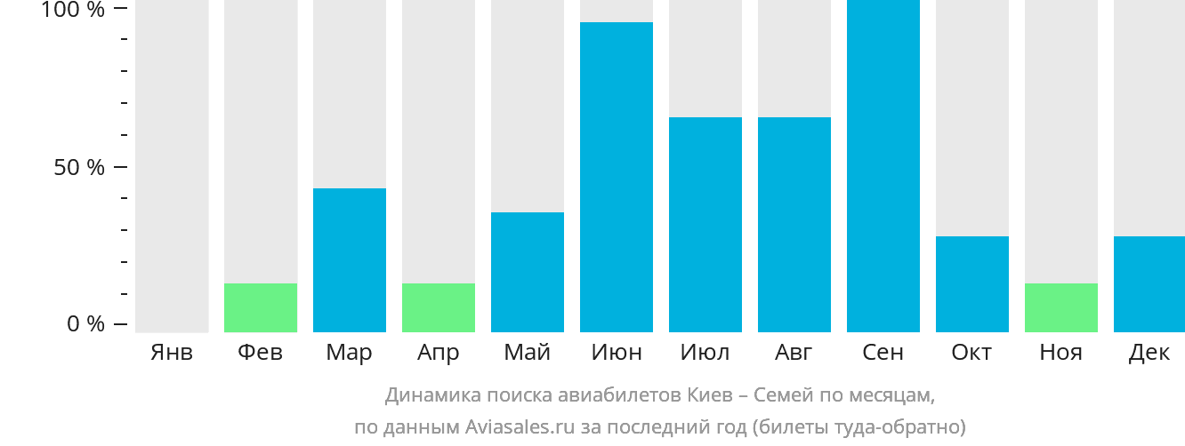 Динамика поиска авиабилетов из Киева в Семей по месяцам