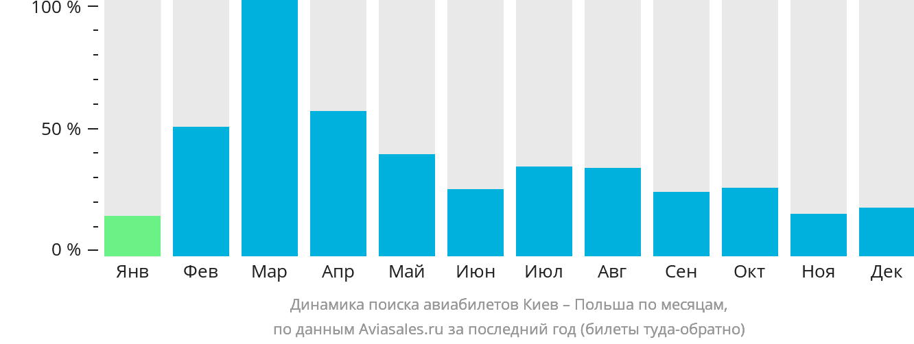 Динамика поиска авиабилетов из Киева в Польшу по месяцам