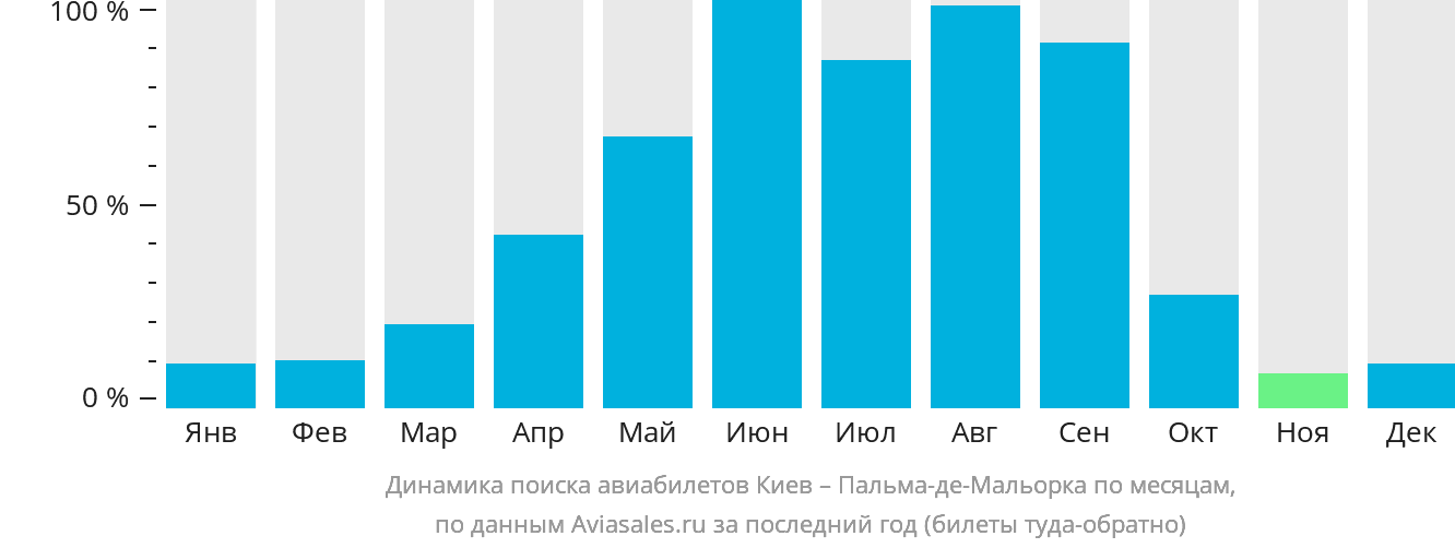 Динамика поиска авиабилетов из Киева в Пальма-де-Майорку по месяцам