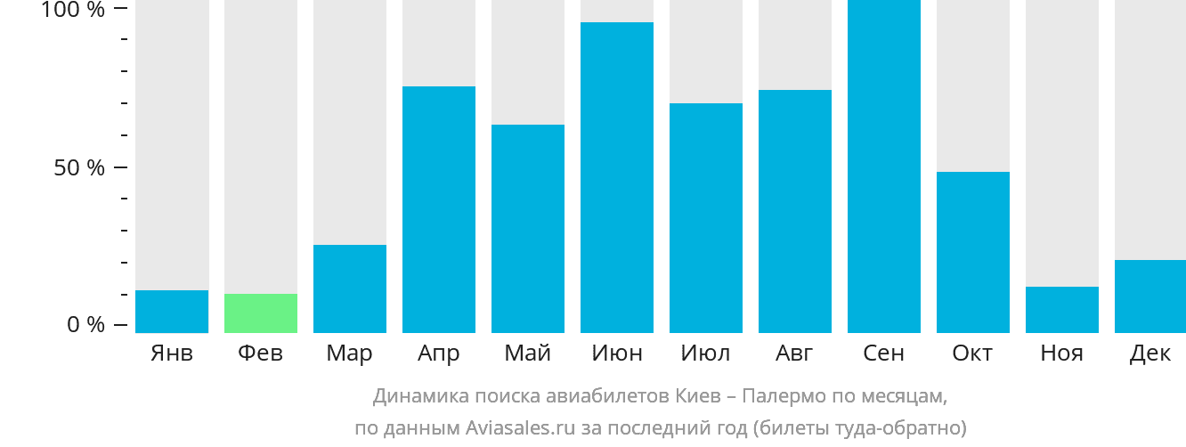 Динамика поиска авиабилетов из Киева в Палермо по месяцам