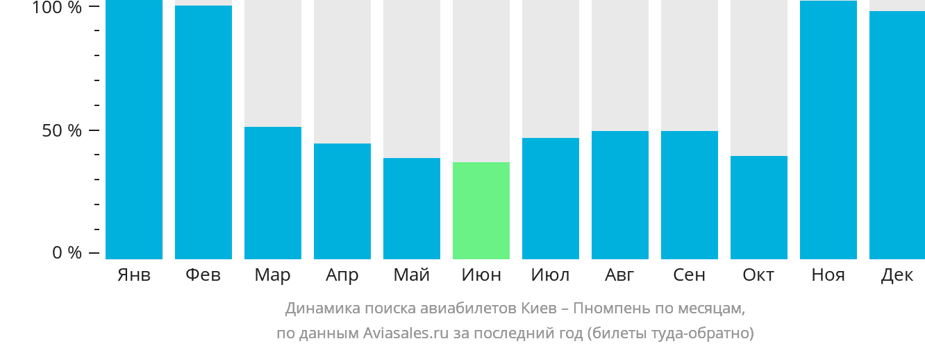 Динамика поиска авиабилетов из Киева в Пномпень по месяцам