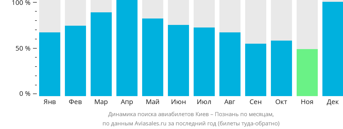 Динамика поиска авиабилетов из Киева в Познань по месяцам
