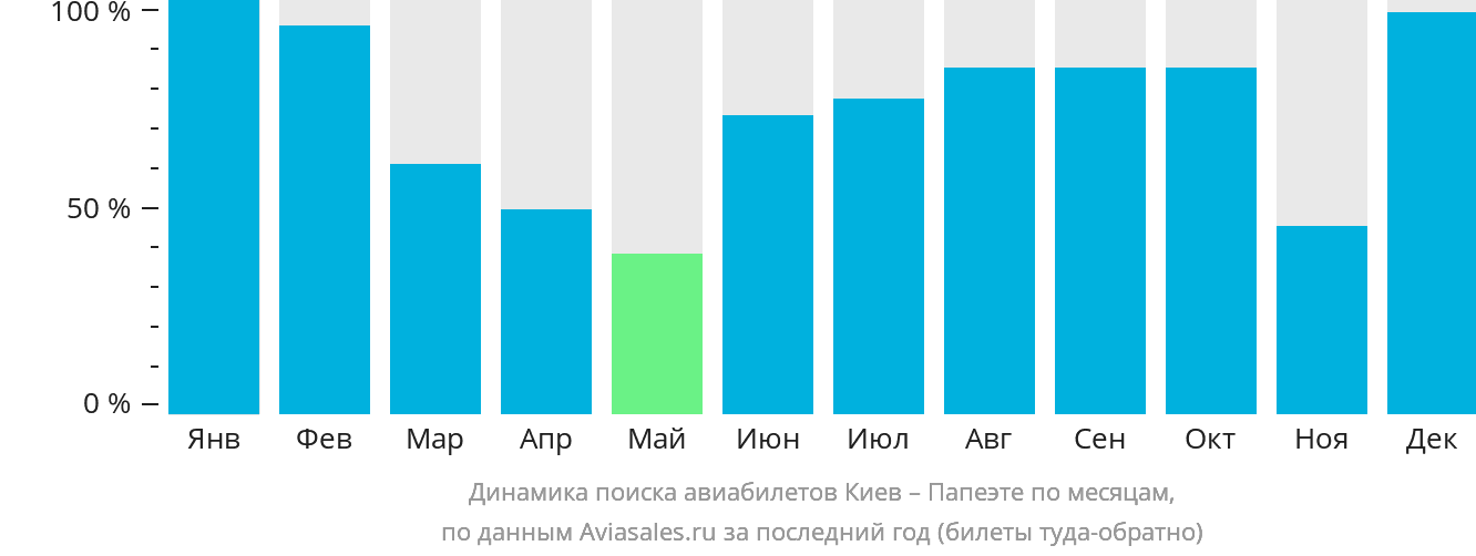 Динамика поиска авиабилетов из Киева в Папеэте по месяцам