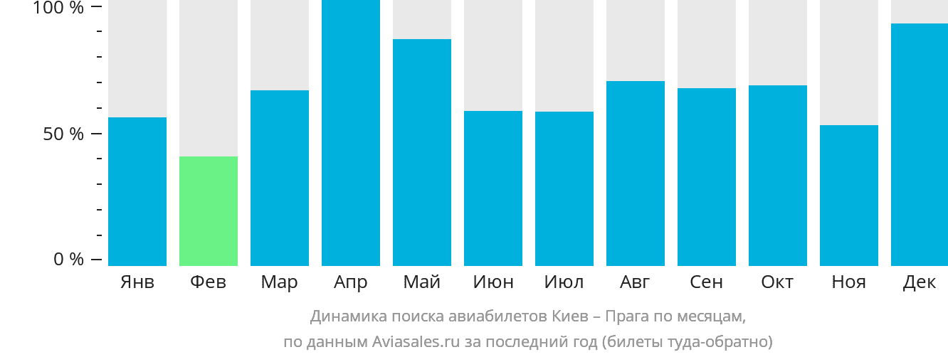 Динамика поиска авиабилетов из Киева в Прагу по месяцам