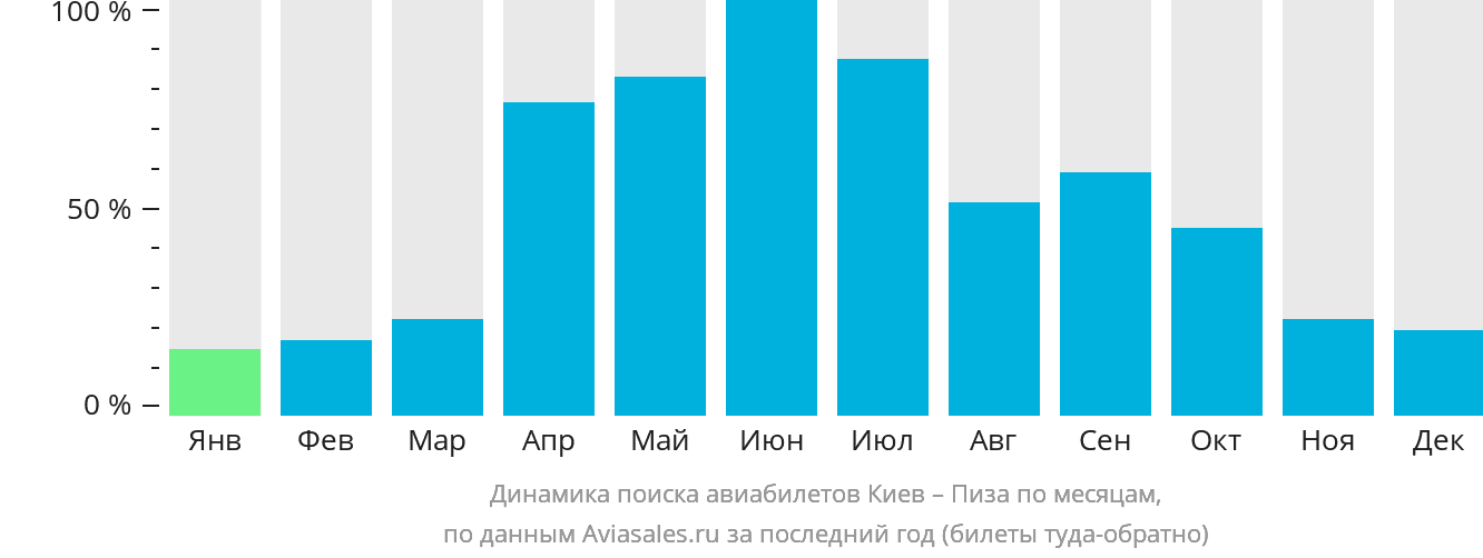Динамика поиска авиабилетов из Киева в Пизу по месяцам