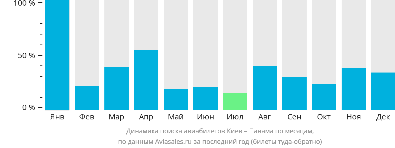 Динамика поиска авиабилетов из Киева в Панаму по месяцам