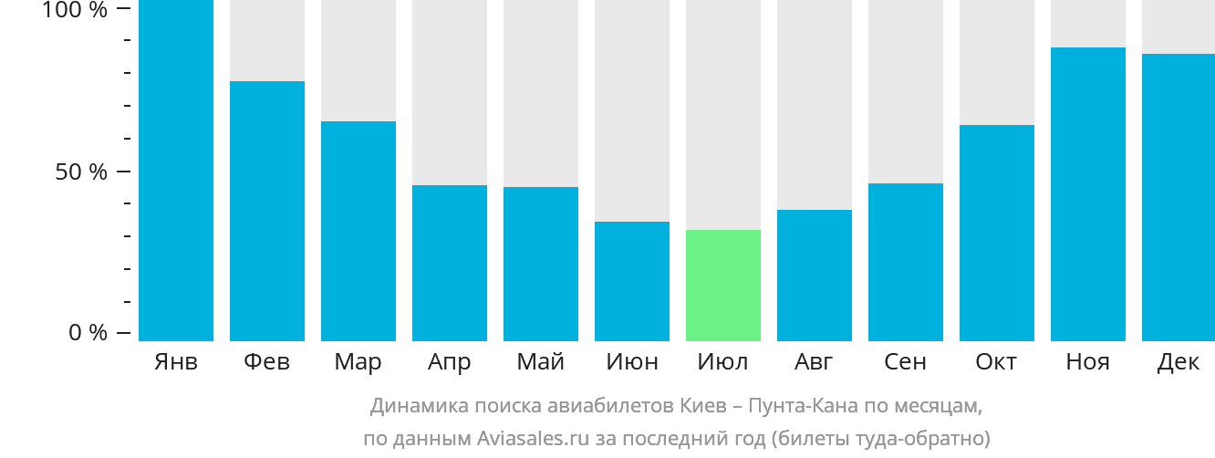 Динамика поиска авиабилетов из Киева в Пунта-Кану по месяцам