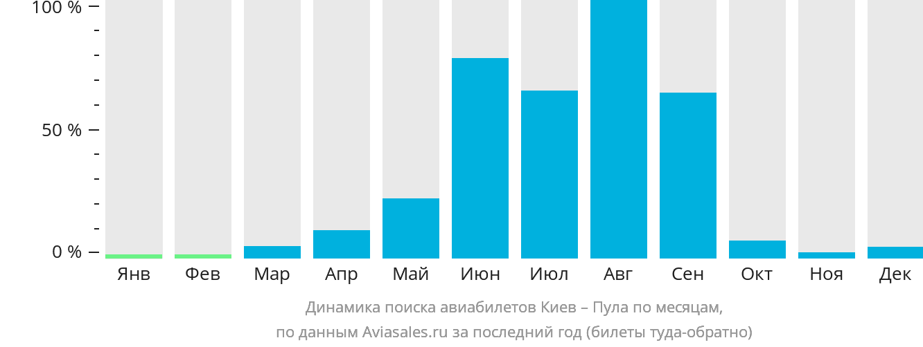 Динамика поиска авиабилетов из Киева в Пулу по месяцам