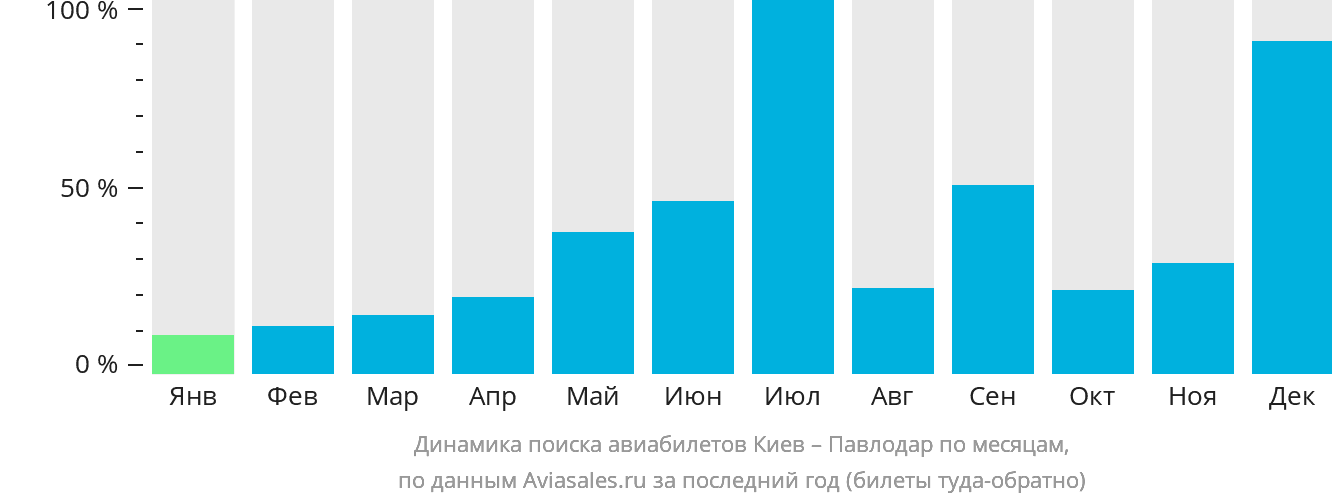 Динамика поиска авиабилетов из Киева в Павлодар по месяцам
