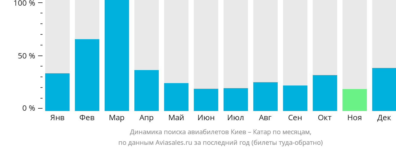 Динамика поиска авиабилетов из Киева в Катар по месяцам