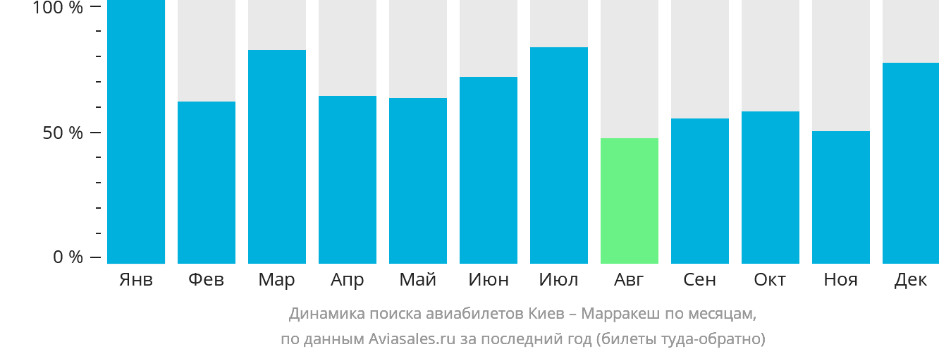 Динамика поиска авиабилетов из Киева в Марракеш по месяцам