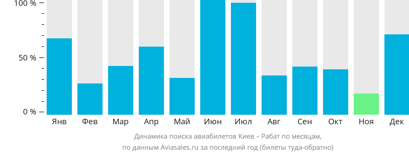 Динамика поиска авиабилетов из Киева в Рабат по месяцам