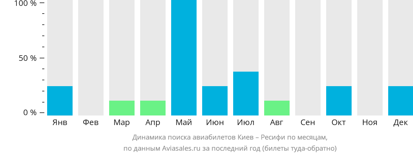 Динамика поиска авиабилетов из Киева в Ресифи по месяцам