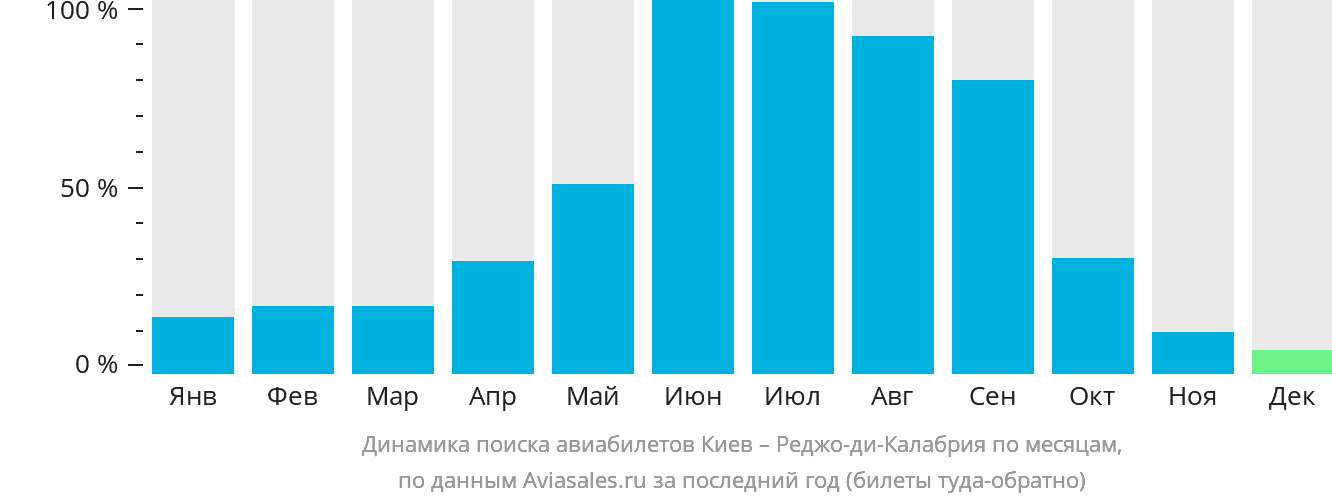 Динамика поиска авиабилетов из Киева в Реджо-ди-Калабрию по месяцам