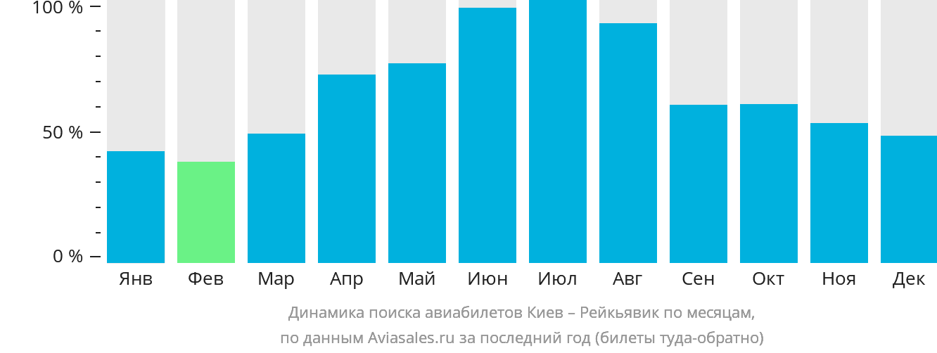 Динамика поиска авиабилетов из Киева в Рейкьявик по месяцам