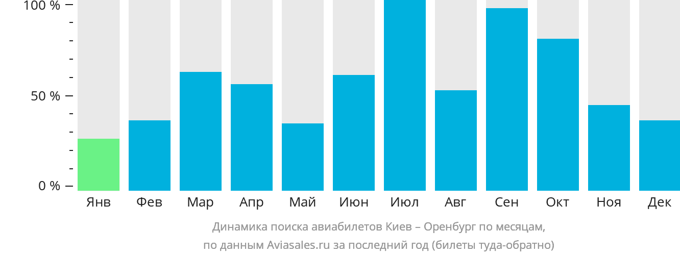 Динамика поиска авиабилетов из Киева в Оренбург по месяцам