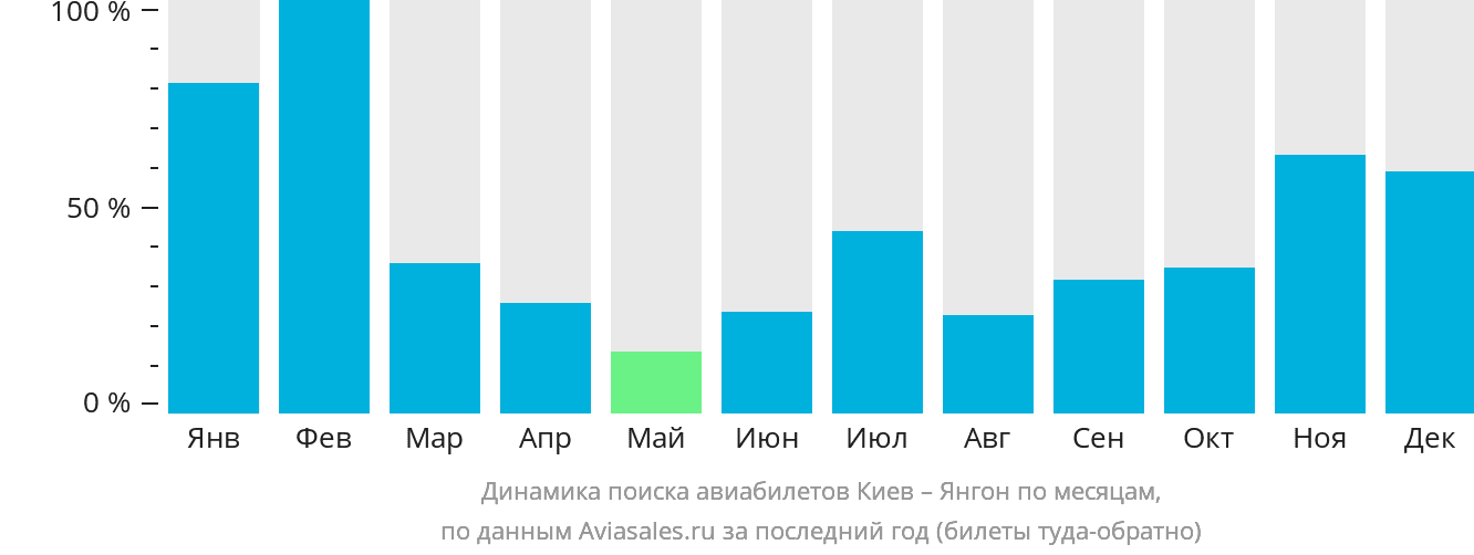 Динамика поиска авиабилетов из Киева в Янгон по месяцам