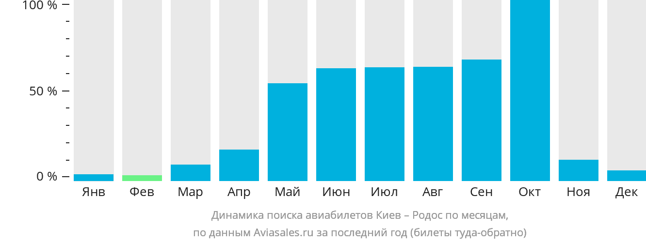 Динамика поиска авиабилетов из Киева на Родос по месяцам