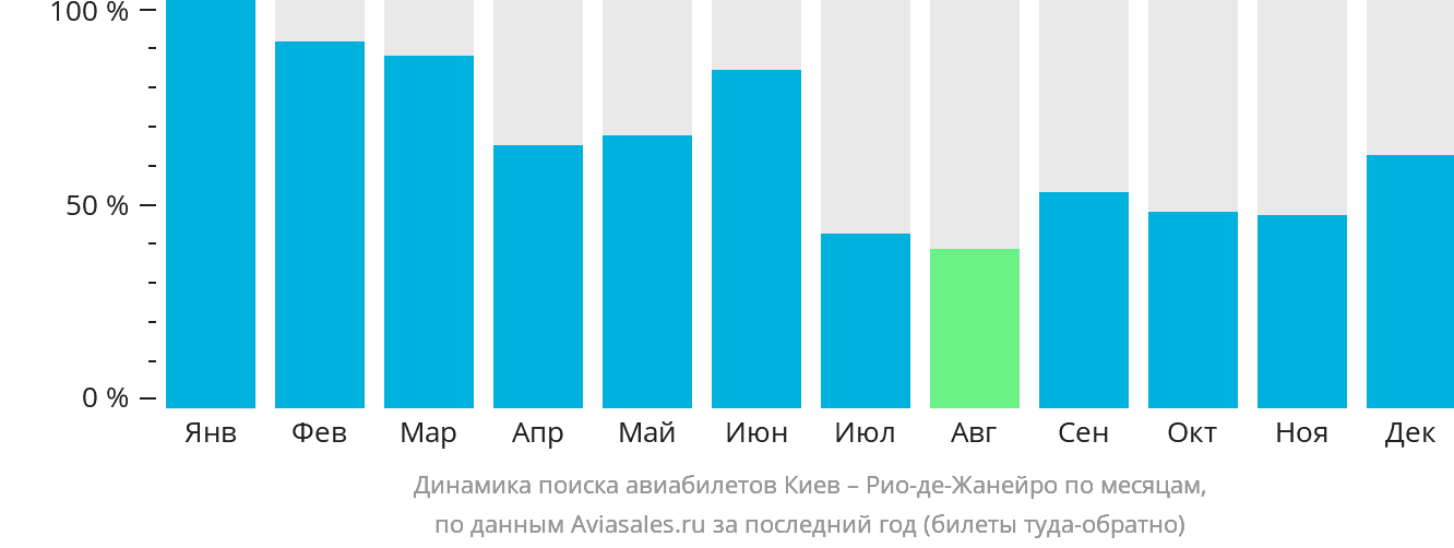 Динамика поиска авиабилетов из Киева в Рио-де-Жанейро по месяцам