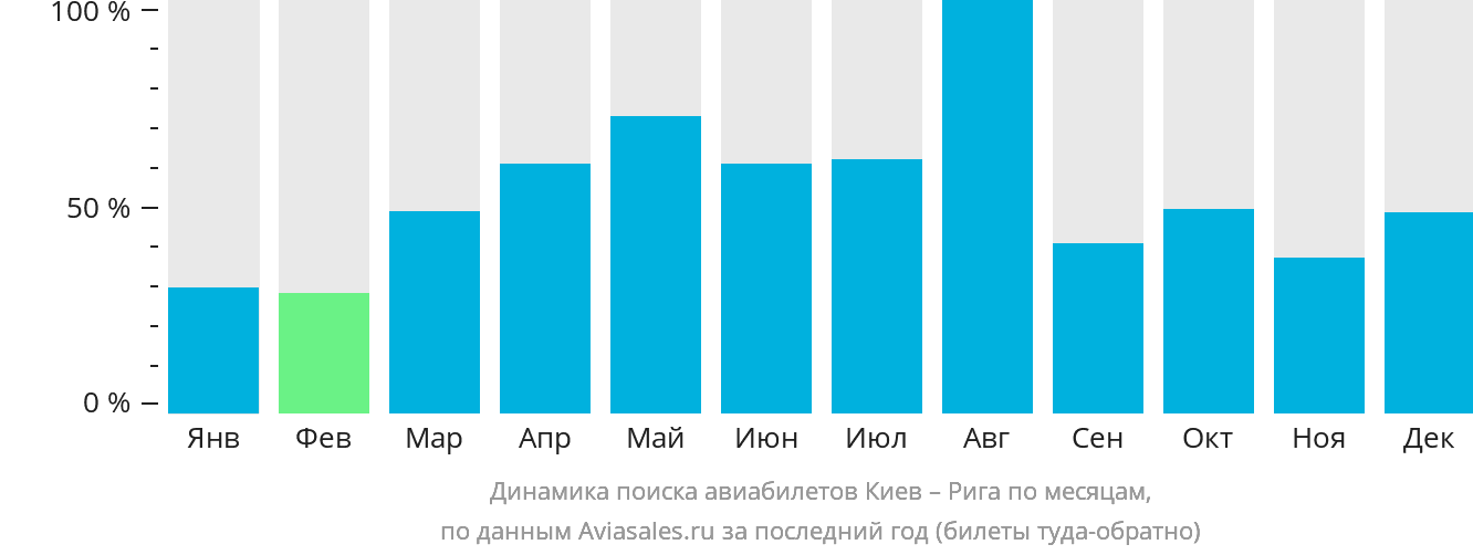 Динамика поиска авиабилетов из Киева в Ригу по месяцам