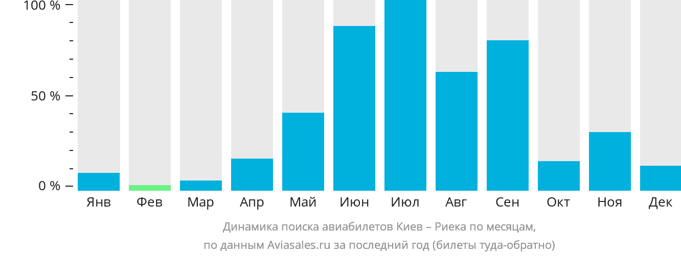 Динамика поиска авиабилетов из Киева в Риеку по месяцам