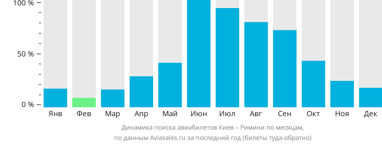 Динамика поиска авиабилетов из Киева в Римини по месяцам
