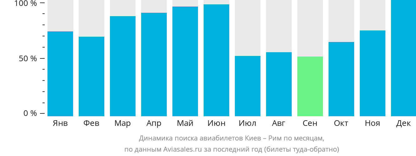 Динамика поиска авиабилетов из Киева в Рим по месяцам