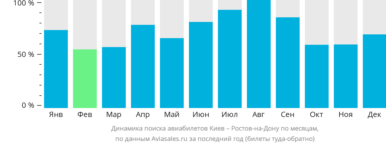 Динамика поиска авиабилетов из Киева в Ростов-на-Дону по месяцам