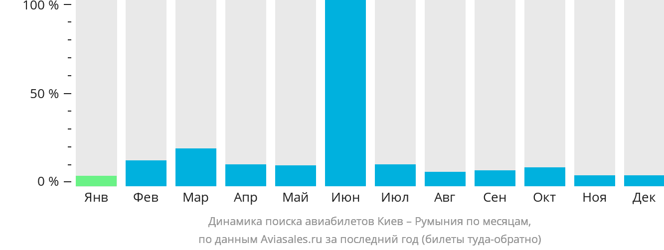 Динамика поиска авиабилетов из Киева в Румынию по месяцам
