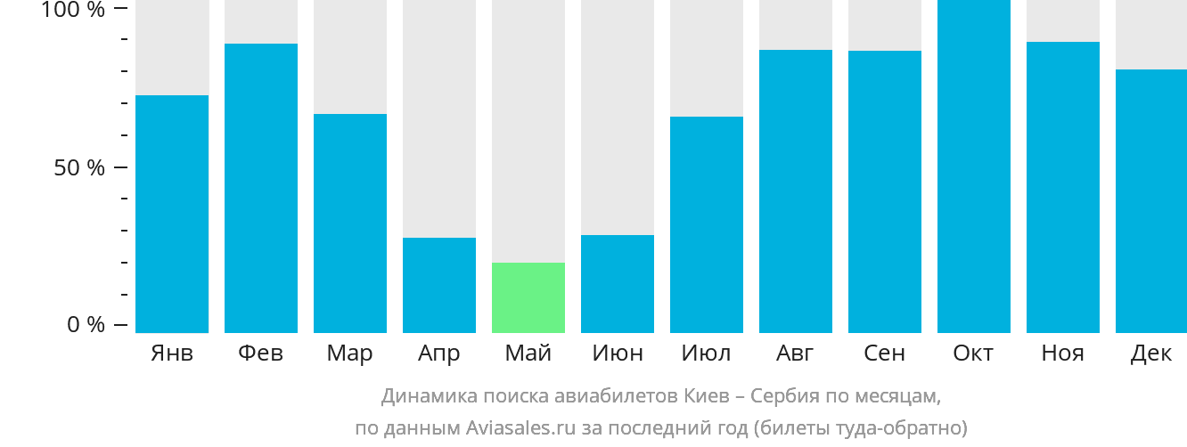 Динамика поиска авиабилетов из Киева в Сербию по месяцам