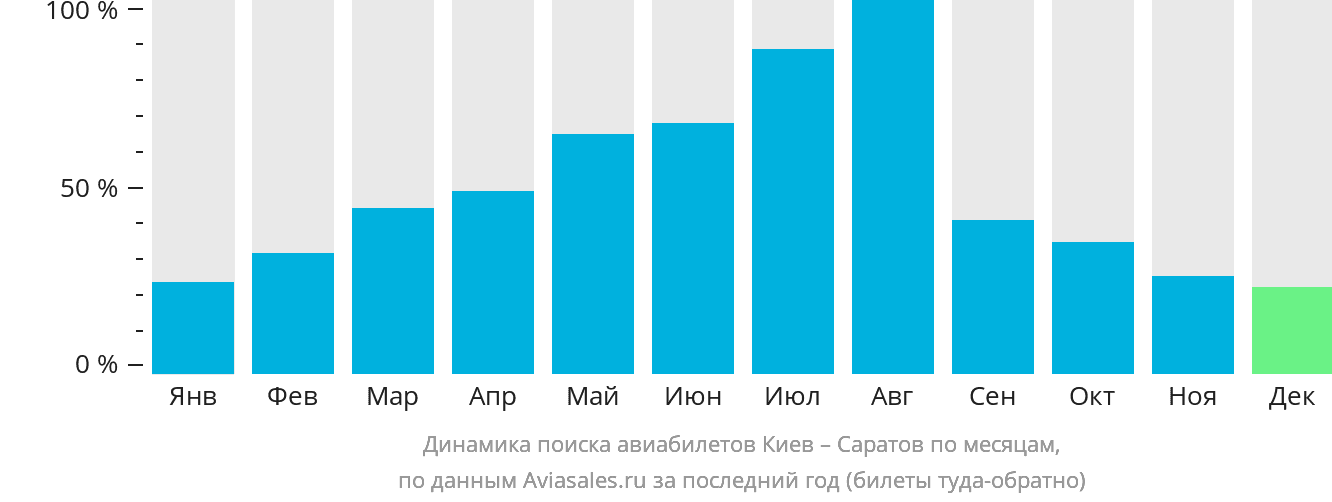 Динамика поиска авиабилетов из Киева в Саратов по месяцам