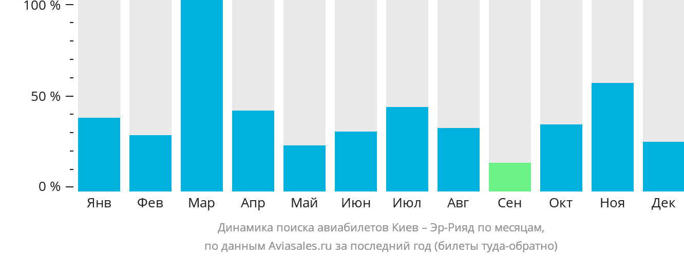 Динамика поиска авиабилетов из Киева в Эр-Рияд по месяцам