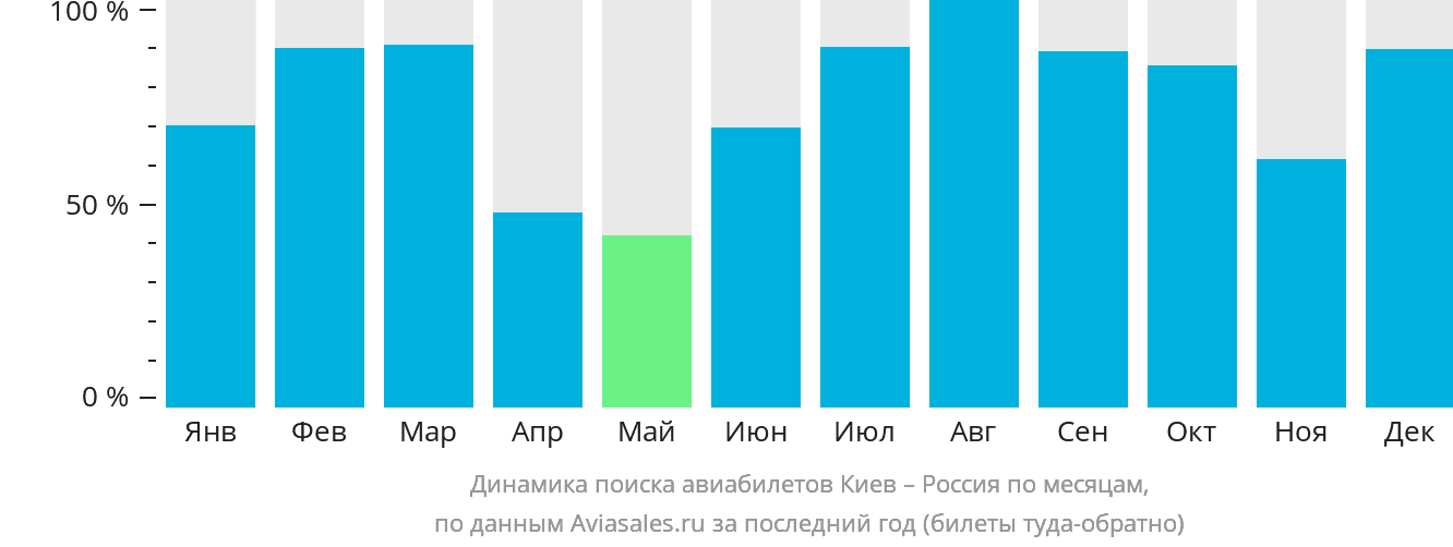 Динамика поиска авиабилетов из Киева в Россию по месяцам