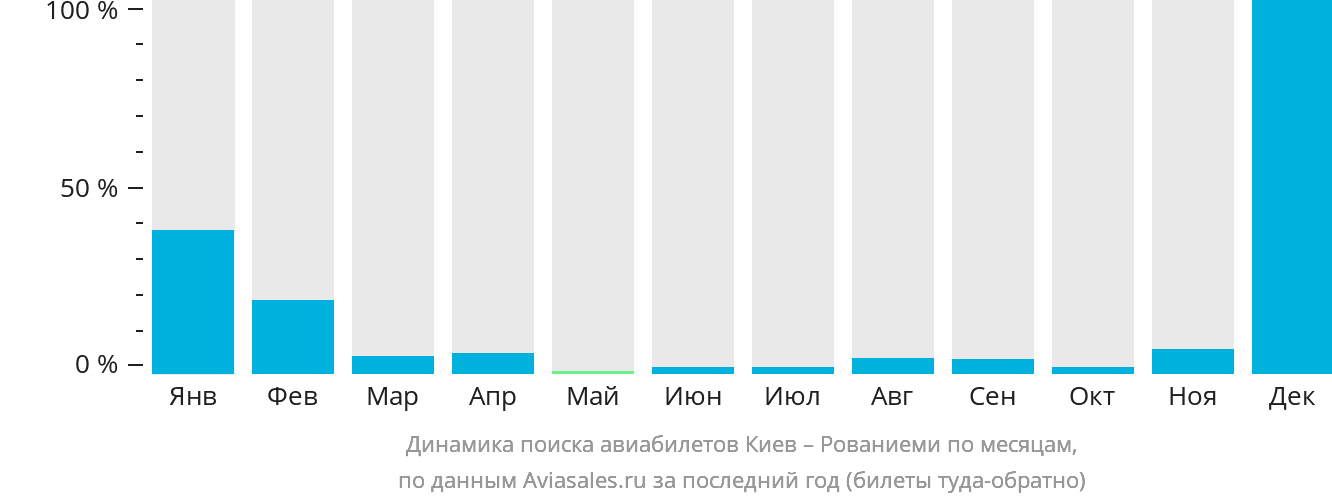Динамика поиска авиабилетов из Киева в Рованиеми по месяцам