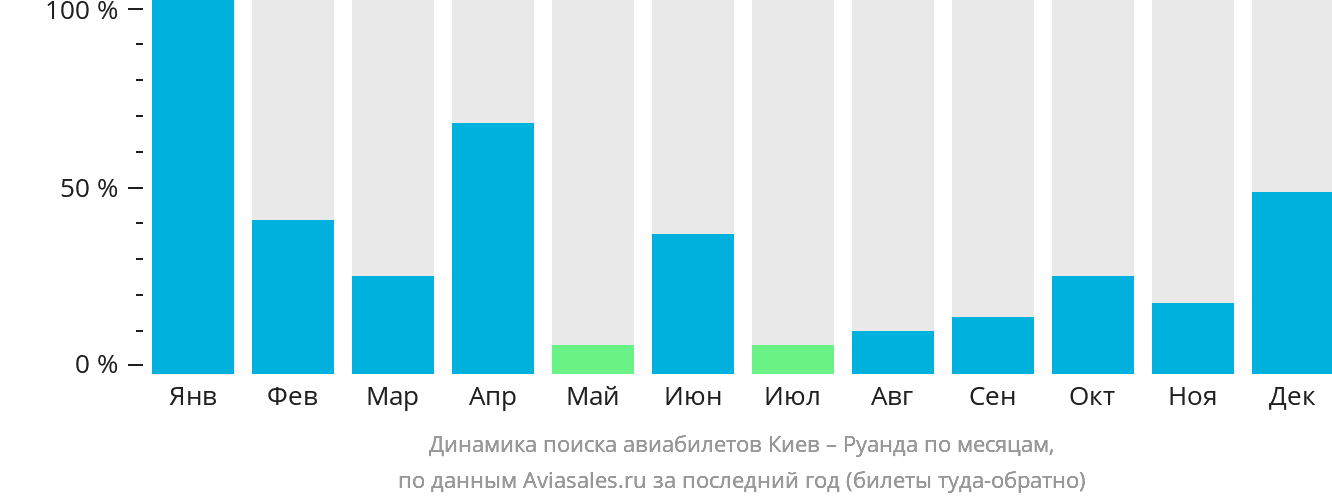 Динамика поиска авиабилетов из Киева в Руанду по месяцам