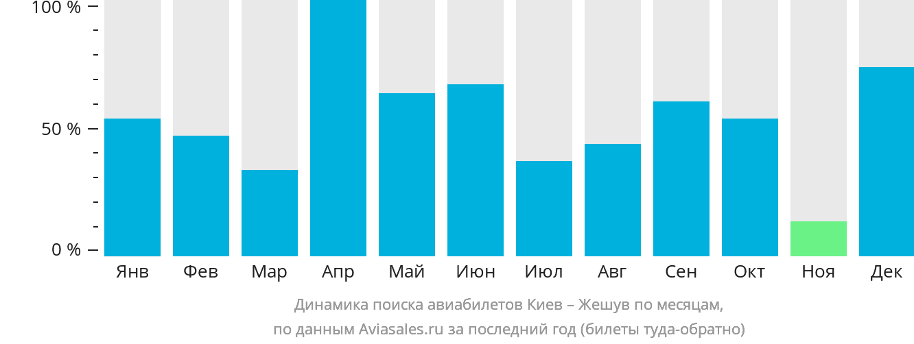 Динамика поиска авиабилетов из Киева в Жешув по месяцам