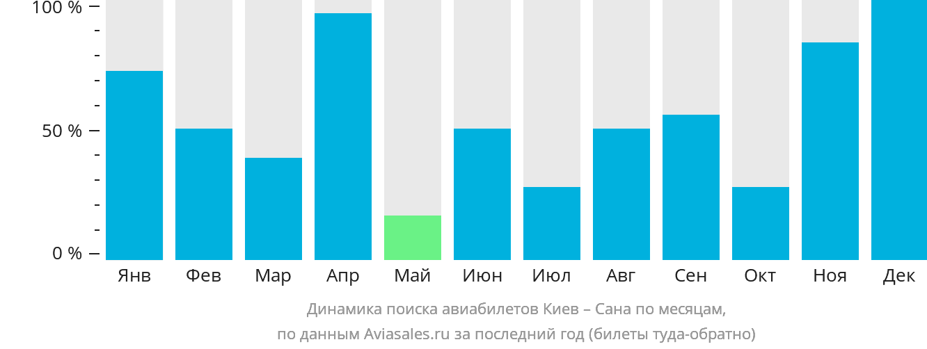 Динамика поиска авиабилетов из Киева в Сану по месяцам