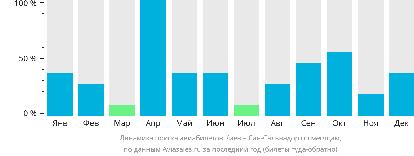 Динамика поиска авиабилетов из Киева в Сан-Сальвадор по месяцам